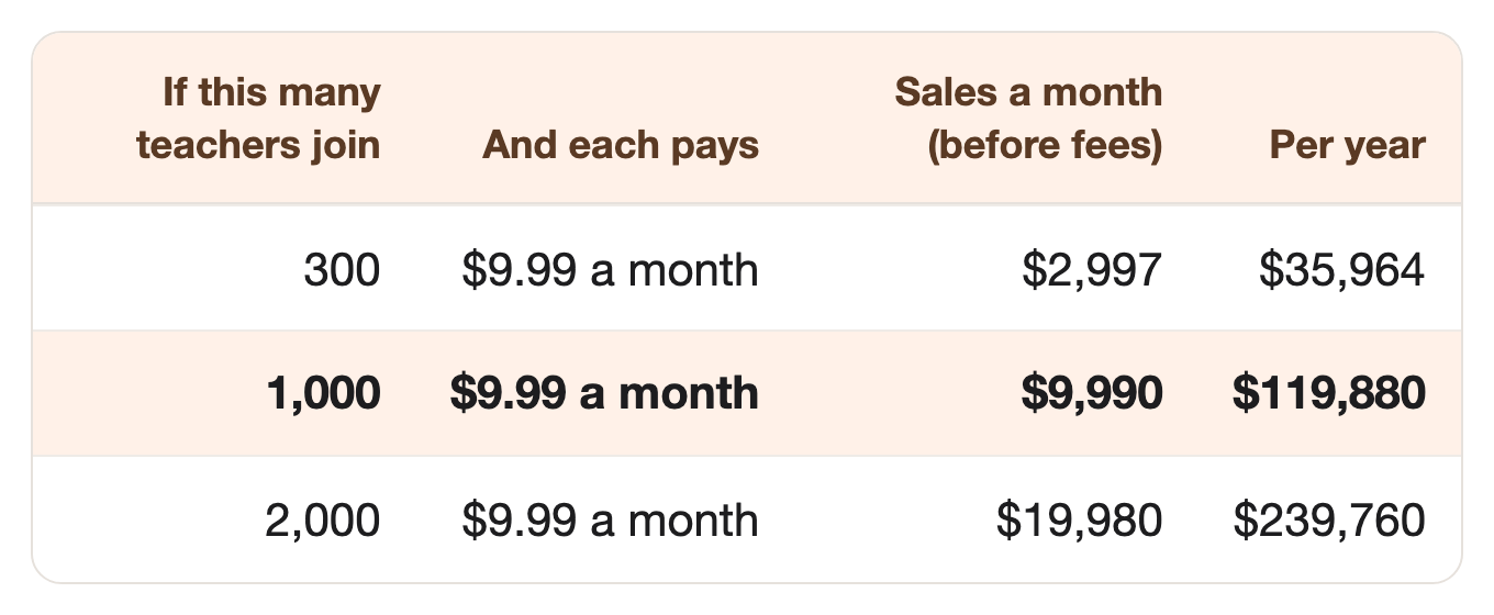 If this many teachers join: 300, And each pays: $9.99 a month, Sales a month (before fees): $2,997, Per year: $35,964. If this many teachers join: 1,000, And each pays: $9.99 a month, Sales a month (before fees): $9,990, Per year: $119,880. If this many teachers join: 2,000, And each pays: $9.99 a month, Sales a month (before fees): $19,980, Per year: $239,760
