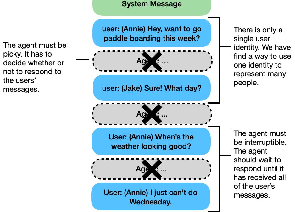 Agentifying the Group Chat - by Continua AI, Inc. and Olga