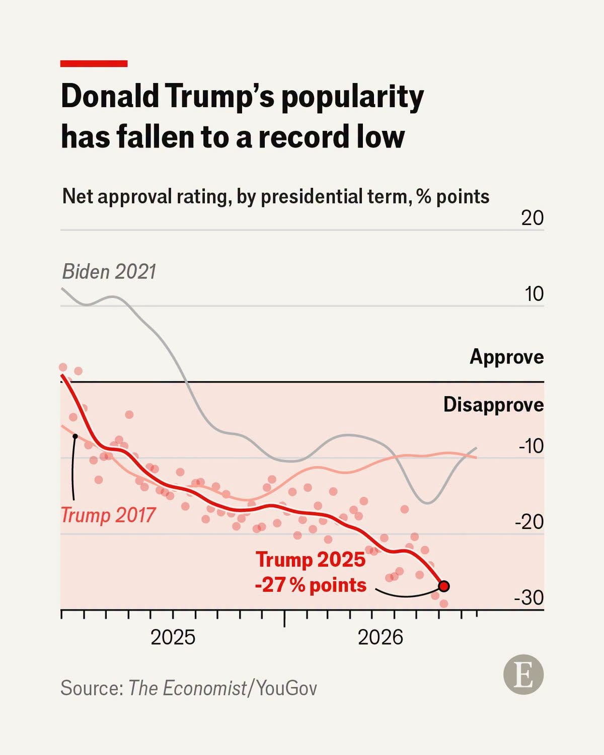 May be an image of text that says 'Donald Trump's popularity has fallen to a record low Net approval rating, by presidential term, % points Biden 2021 20 10 Approve Disapprove Trump 2017 -10 -20 Trump 2025 -27 % points 2025 -30 2026 Source: The Economist/ E' May be an image of text that says 'Donald Trump's popularity has fallen to a record low Net approval rating, by presidential term, % points Biden 2021 20 10 Approve Disapprove Trump 2017 -10 -20 Trump 2025 -27 % points 2025 -30 2026 Source: The Economist/ E'