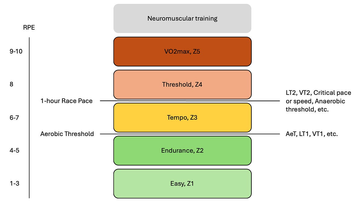[CoachCorner] How I Prescribe Training: Training Types