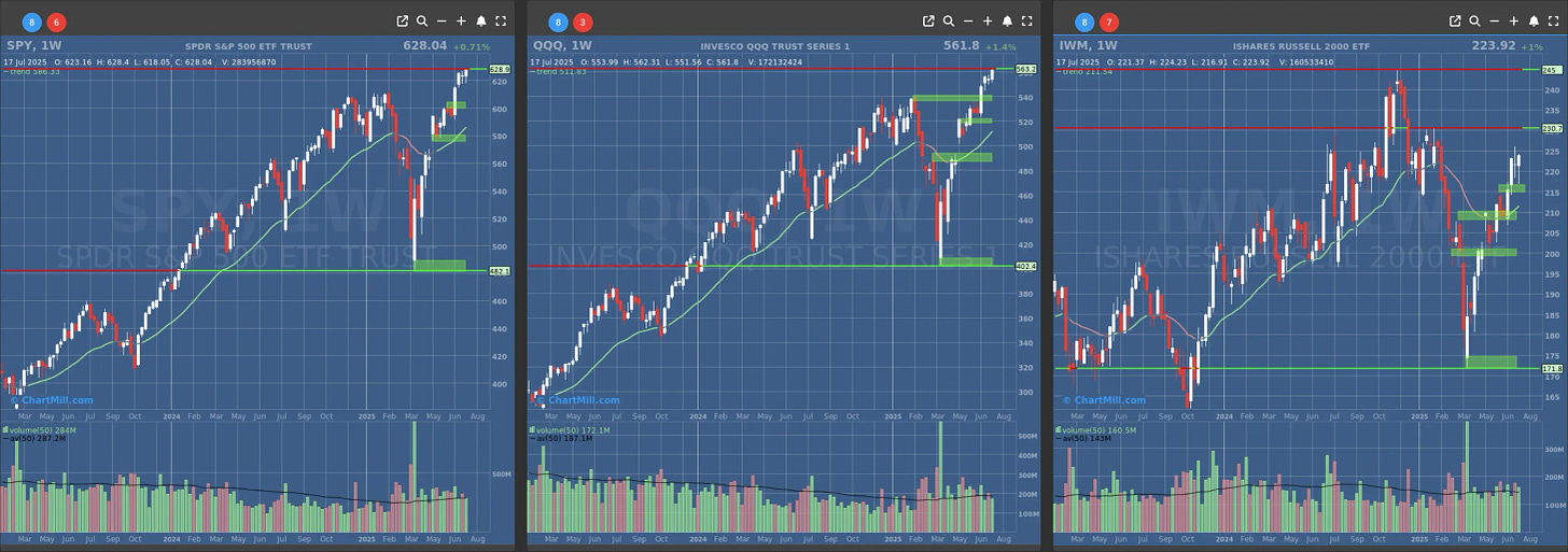 ChartMill US Indices Performance weekly