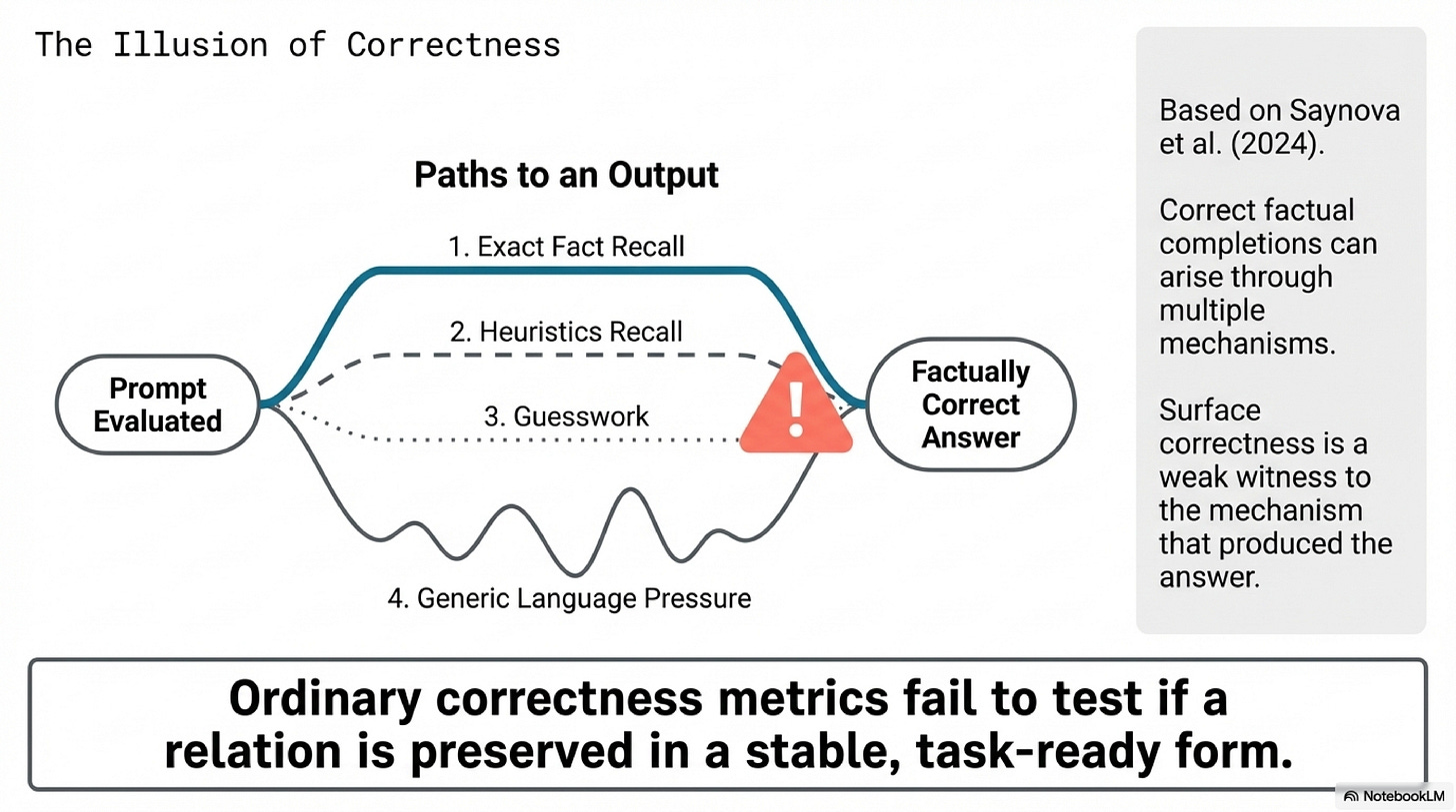 Mirage of surface correctness