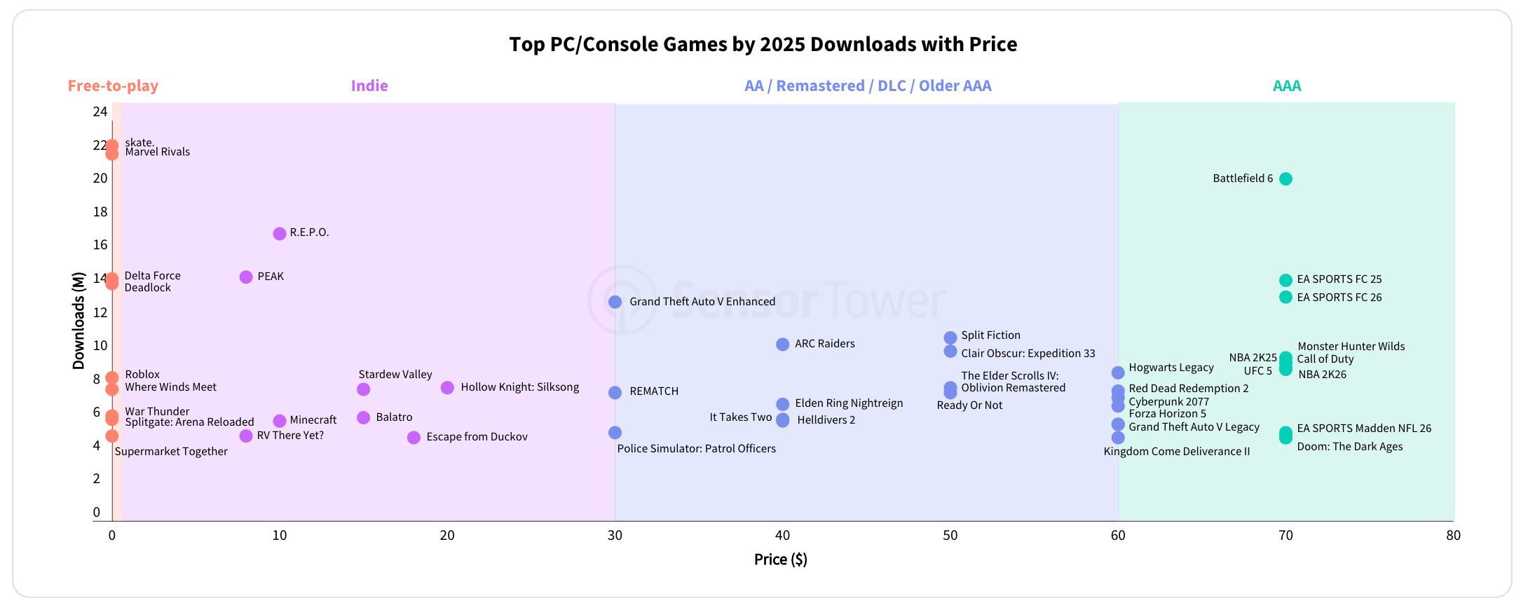Sensor Tower State Of Gaming 2026 By Dmitriy Byshonkov D45185ea E608 460d 9c47 2170x864 