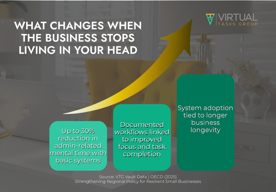 Wide infographic showing business improvement when work moves out of memory and into systems. Three pillars highlight reduced mental admin time, documented workflows improving focus, and longer business longevity. Visual supports business systems for solopreneurs, workflow automation for service business, and scale business without hiring. Created by Virtual Tasks Group (VTG) for The VTG Vault.