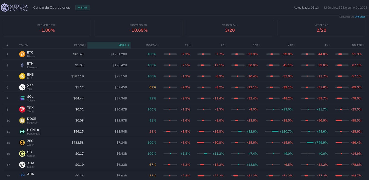 Fuente: Medusa Capital. Rendimiento Mercado Cripto