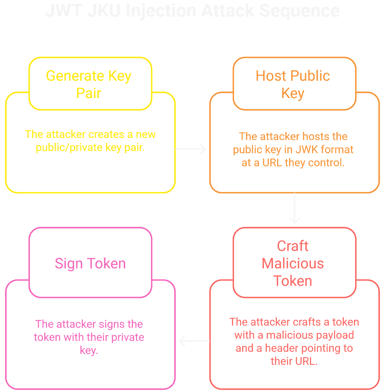 JWT JKU Injection Attack