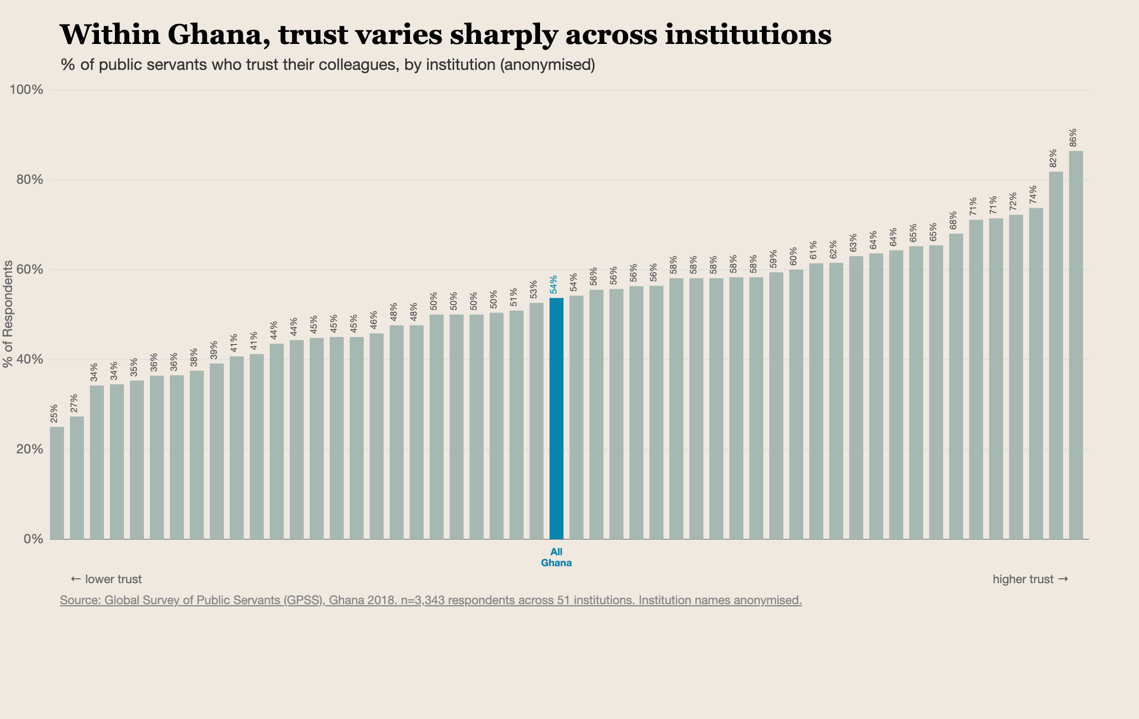 Chart showing levels of trust within different departments of the Ghanaian government