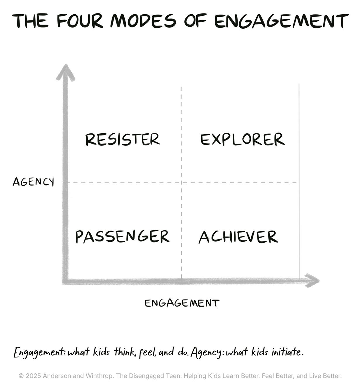 The four modes of student engagement grid, agency vs engagement plotted