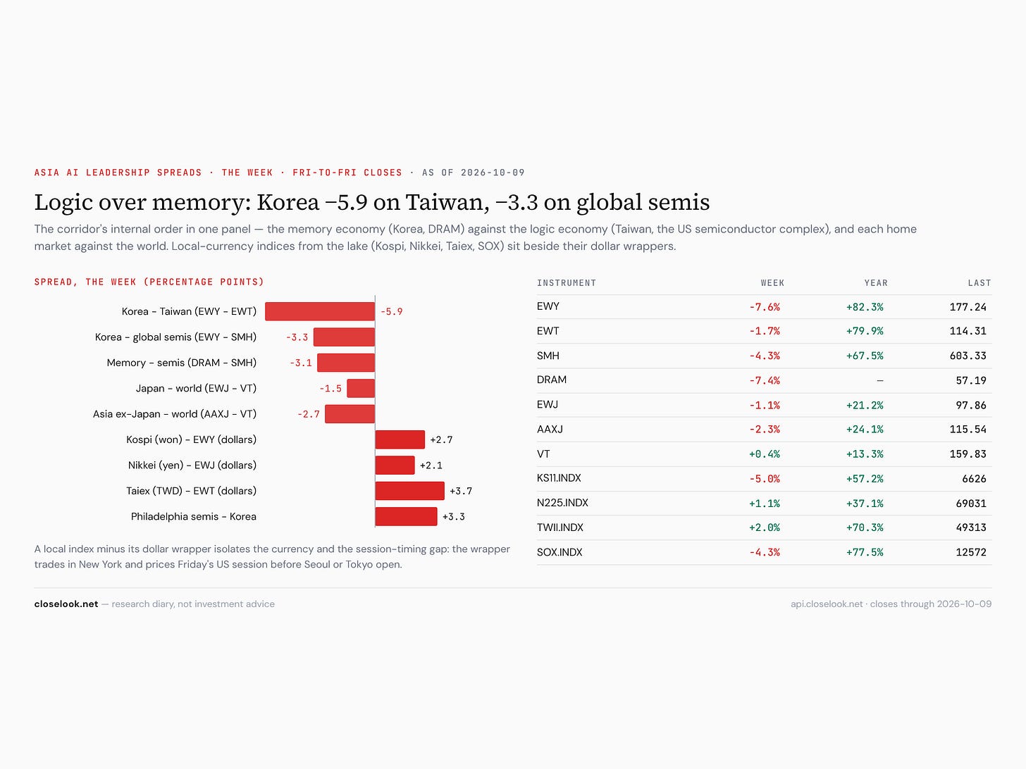asia ai spreads 5d 2026 10 10