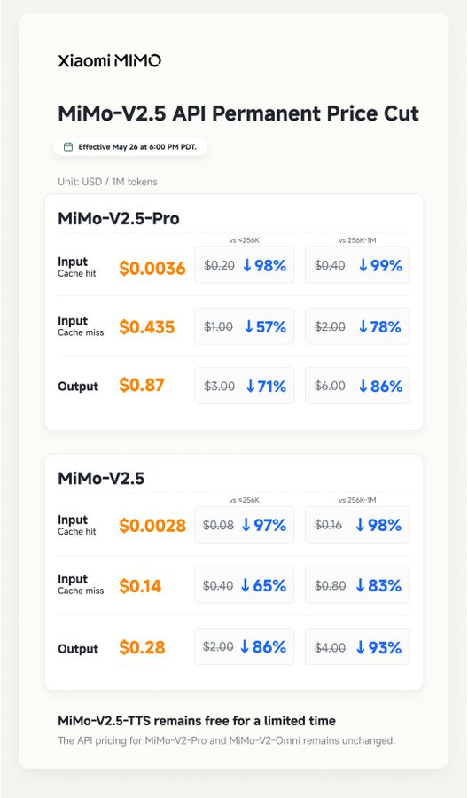 MiMo 2.5 Pro fällt auf DeepSeek-Niveau: bis zu 99 Prozent günstiger MiMo 2.5 Pro fällt auf DeepSeek-Niveau: bis zu 99 Prozent günstiger