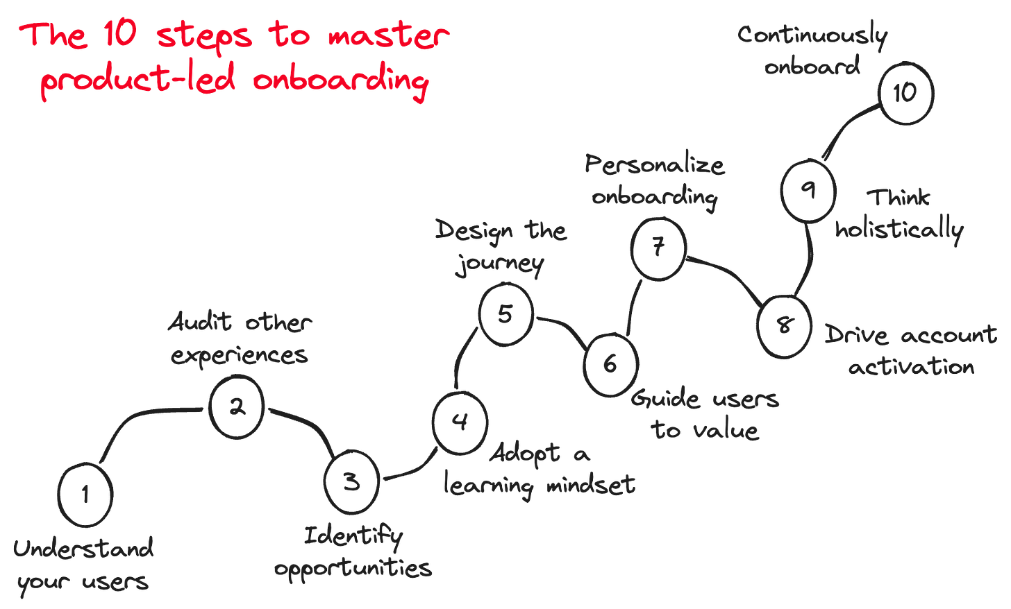 The Ultimate Guide to Product-Led Onboarding