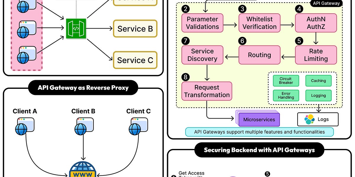 API网关101：现代API管理与安全的核心