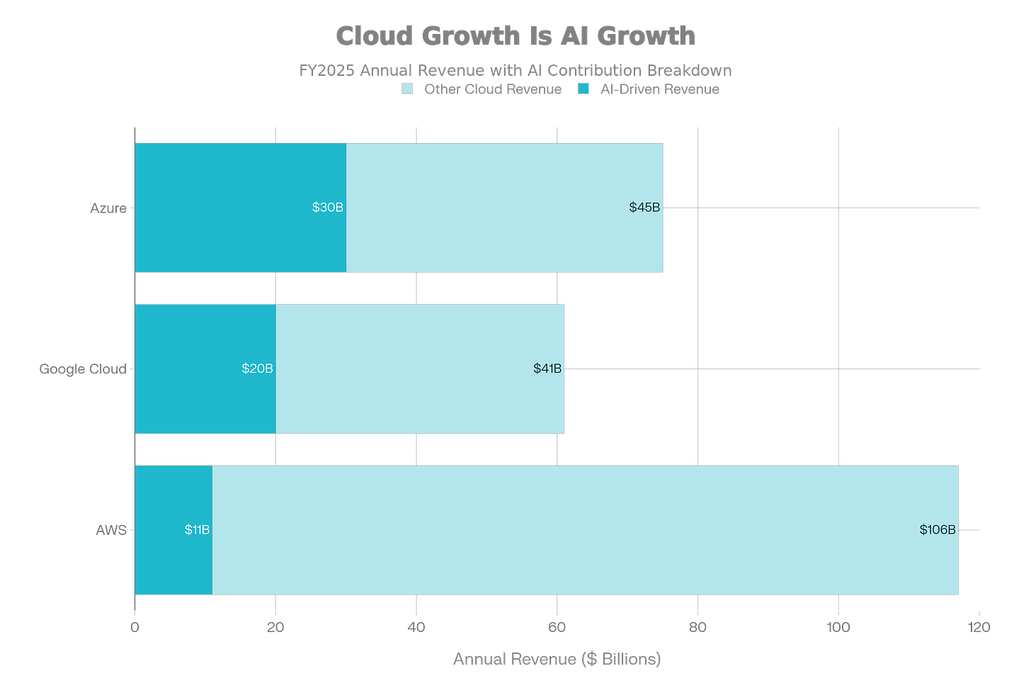 AI is now driving 40%+ of Azure's growth, with significant contributions across all hyperscalers. This is not future potential - this is revenue recognized in FY2025
