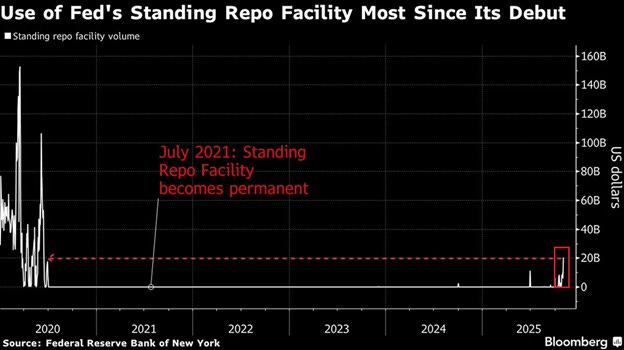 A line chart titled Use of Feds Standing Repo Facility Most Since Its Debut displays standing repo volume on the y-axis in billions of dollars from 0 to 1600 and years from 2021 to 2025 on the x-axis. The blue line shows fluctuating volumes with peaks and troughs, marked by a red horizontal line at 0 from mid-2021 onward indicating the facilitys permanence in July 2021. Annotations highlight the surge and include sources Federal Reserve Bank of New York and Bloomberg.
