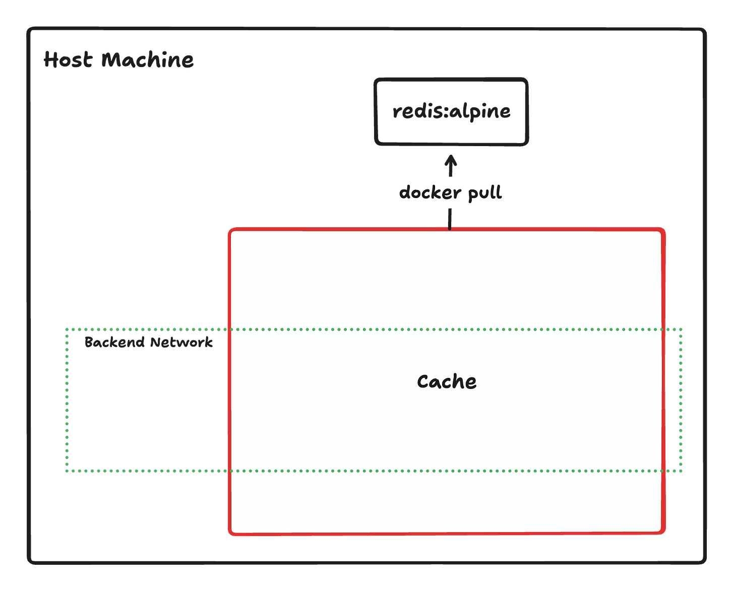 Diagram breaking down the 'cache' service definition in Docker Compose. Shows the service pulling the 'redis:alpine' image. The Cache container is shown inside the Backend Network Diagram breaking down the 'cache' service definition in Docker Compose. Shows the service pulling the 'redis:alpine' image. The Cache container is shown inside the Backend Network