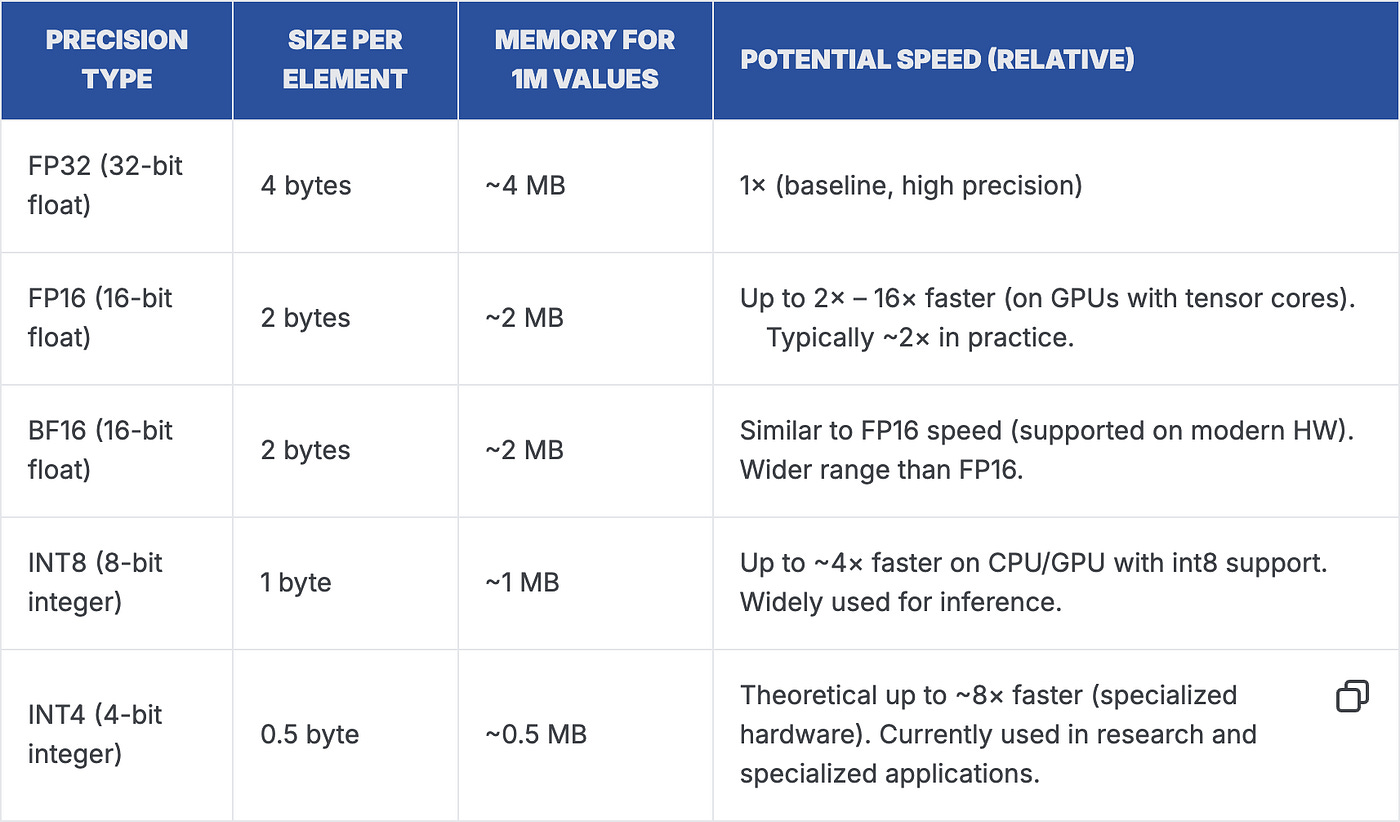 A deep dive into Quantization: Key to Open Source LLM Deployments