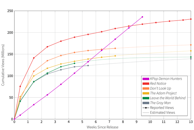 r/dataisbeautiful - [OC] KPop Demon Hunters has Surpassed Red Notice to be the Most Watched Film on Netflix
