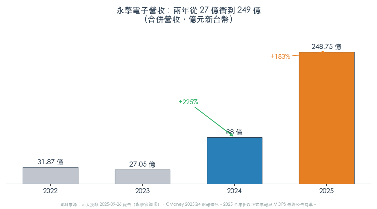 永擎電子 2022–2025 年合併營收:兩年從 27 億衝到約 249 億(圖:WiseUp 製,數據元大投顧/CMoney) 永擎電子 2022–2025 年合併營收:兩年從 27 億衝到約 249 億(圖:WiseUp 製,數據元大投顧/CMoney)