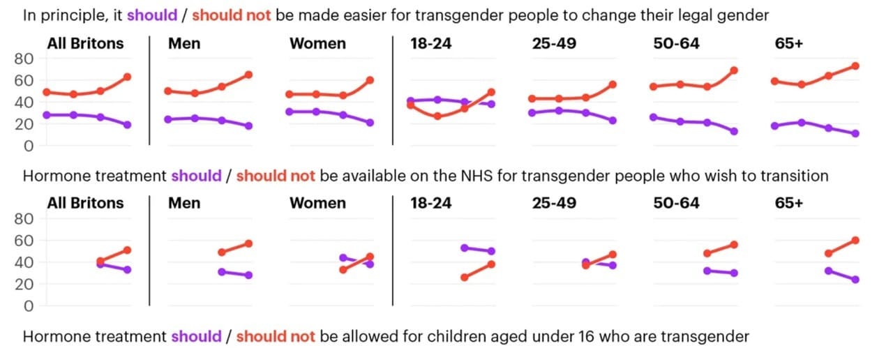 https://yougov.co.uk/politics/articles/51545-where-does-the-british-public-stand-on-transgender-rights-in-202425 https://yougov.co.uk/politics/articles/51545-where-does-the-british-public-stand-on-transgender-rights-in-202425