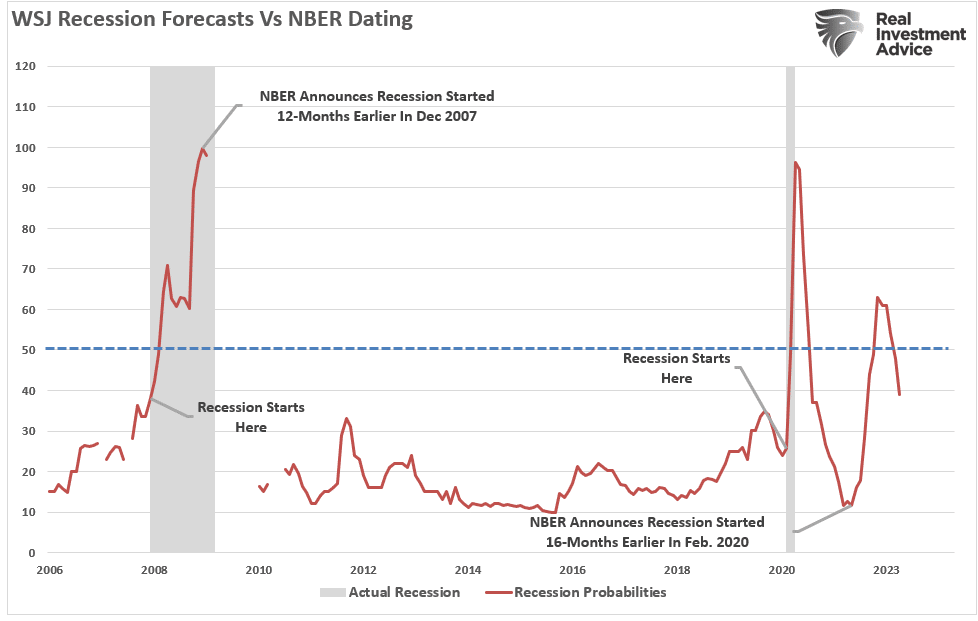 WSJ Recession Forecasts.