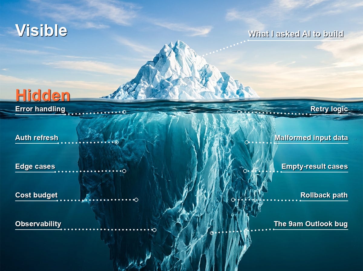 Photorealistic iceberg with a small visible tip above the waterline labeled “What I asked AI to build,” and a massive submerged body labeled with ten supporting requirements every workflow needs: error handling, edge cases, malformed input data, retry logic, empty-result cases, auth refresh, cost budget, observability, rollback path, and the 9am Outlook bug. Photorealistic iceberg with a small visible tip above the waterline labeled “What I asked AI to build,” and a massive submerged body labeled with ten supporting requirements every workflow needs: error handling, edge cases, malformed input data, retry logic, empty-result cases, auth refresh, cost budget, observability, rollback path, and the 9am Outlook bug.