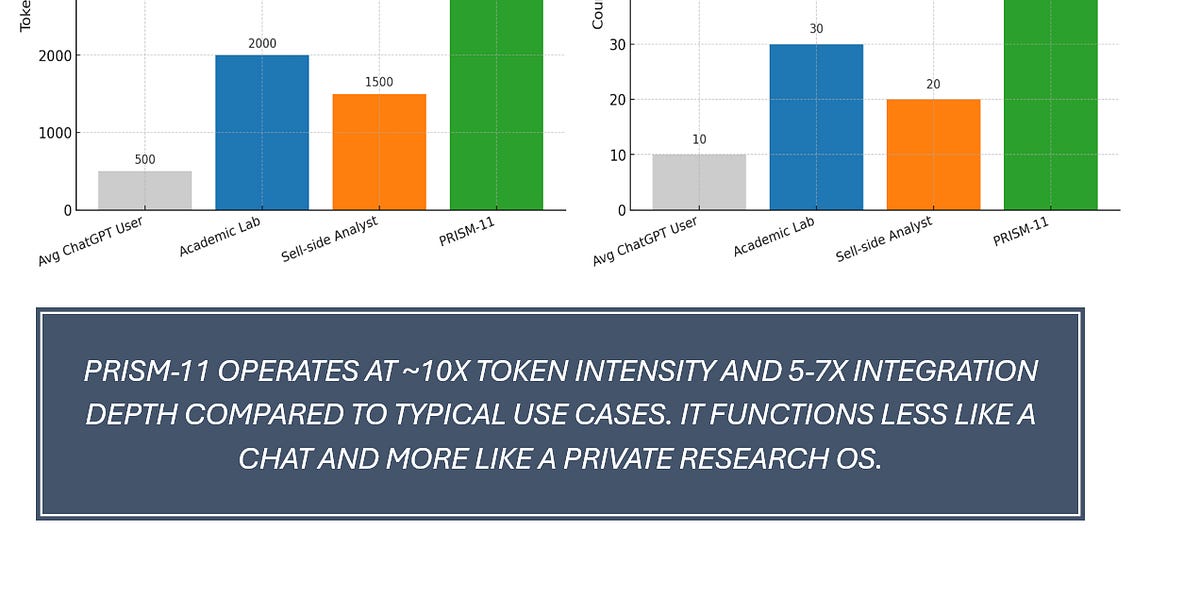 PRISM-11 Usage Stats - David’s Substack