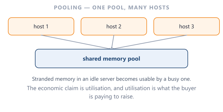 Memory Pooling Pooling attacks stranded capacity, which is a utilisation problem, not a speed one.