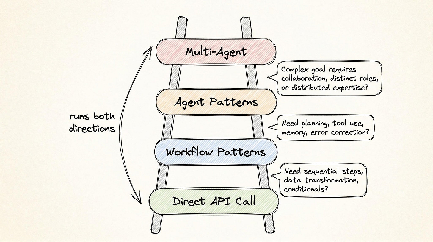 Agentic pattern complexity escalation ladder showing four levels from direct API calls to multi-agent systems with decision criteria at each step-up point