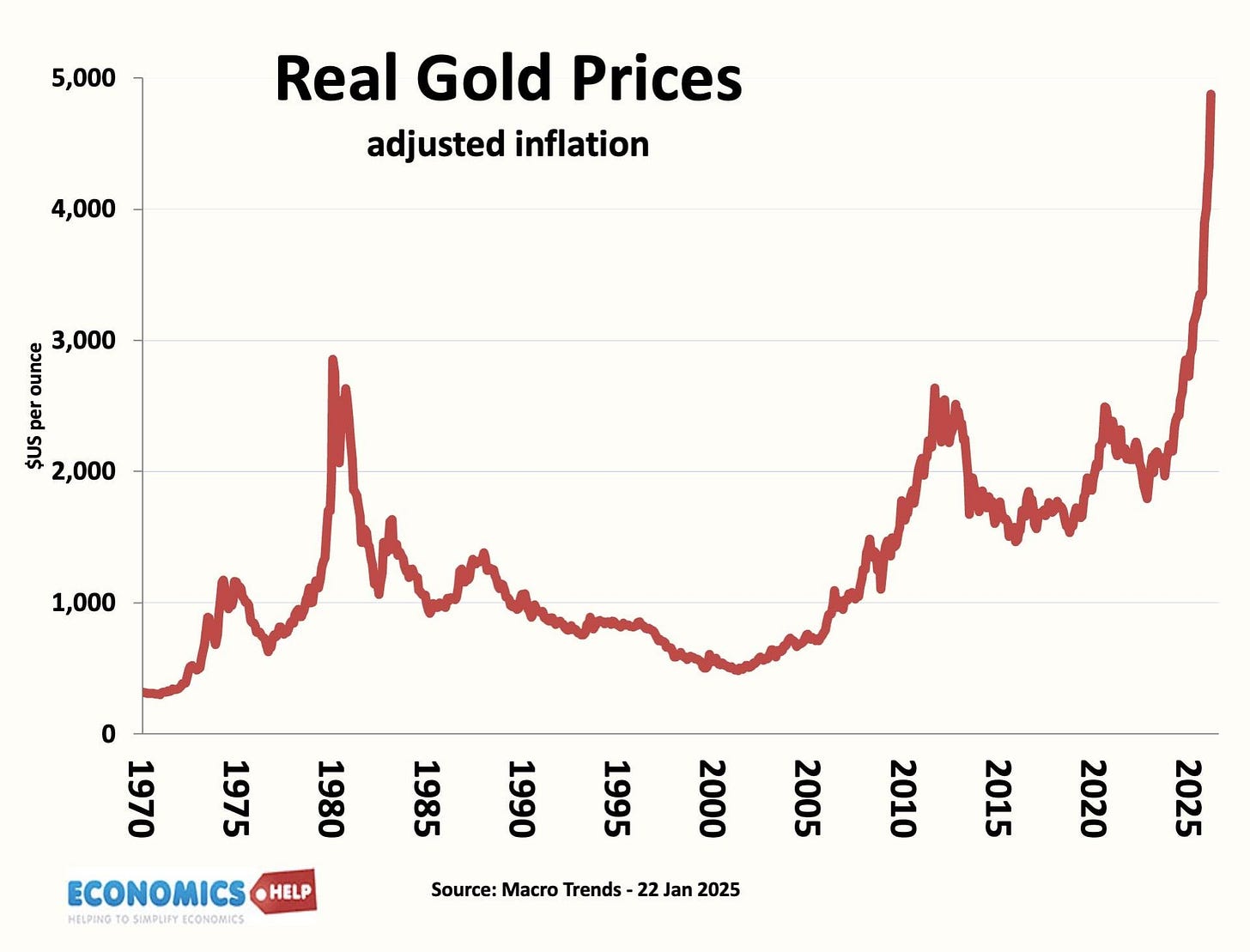 How High Will Gold Go? - Is $7000 Realistic? - Economics Help How High Will Gold Go? - Is $7000 Realistic? - Economics Help