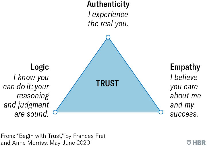 Building Your Strategic Partnership with the Trust Triangle - The Founder & The Force Multiplier Building Your Strategic Partnership with the Trust Triangle - The Founder & The Force Multiplier
