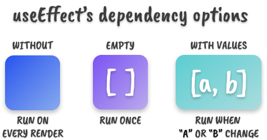 A visual explanation of useEffect's dependency options Three colorful boxes depicting the three options of the useEffect hook's dependency array: without, empty, with values