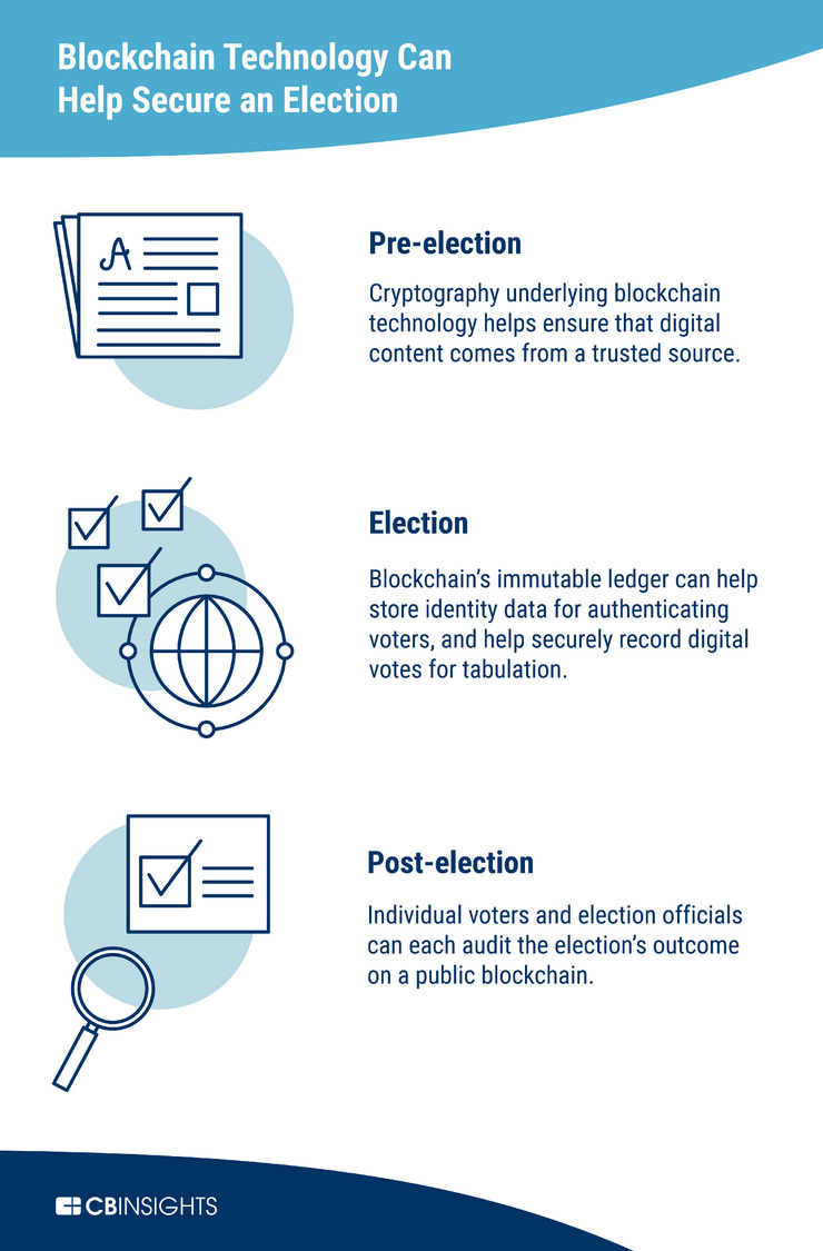 https://medium.com/@aryanpasricha02/blockchain-application-election-voting-6afb18c214e7