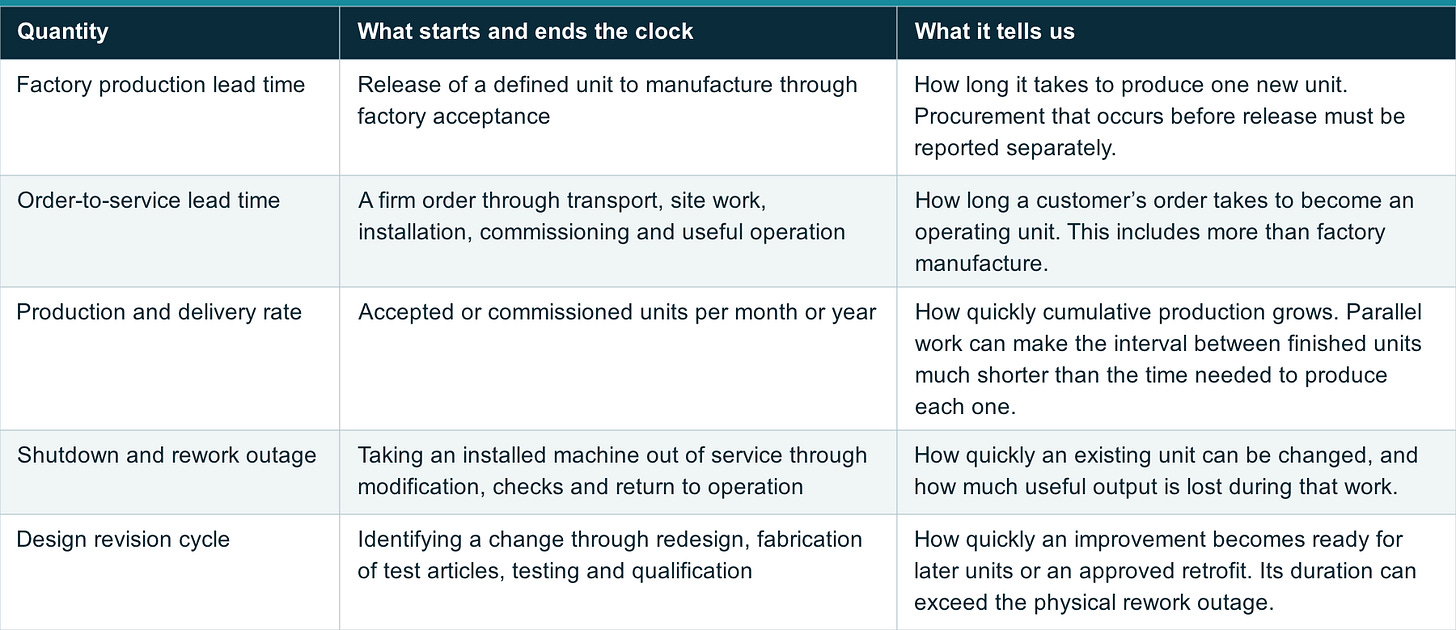 Table 1: II. Production, rework and redesign have different timelines