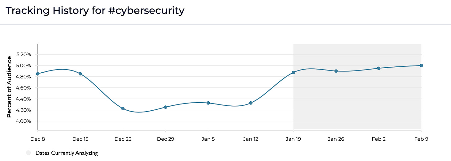 Screenshot from SparkToro showing that CMOs are using the hashtag #cybersecurity more starting Jan 19. Screenshot from SparkToro showing that CMOs are using the hashtag #cybersecurity more starting Jan 19.