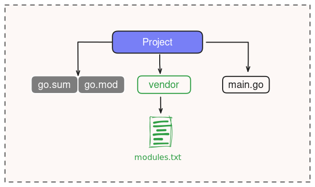 Vendoring GO EP13: Vendoring, or go mod vendor: What Is It?