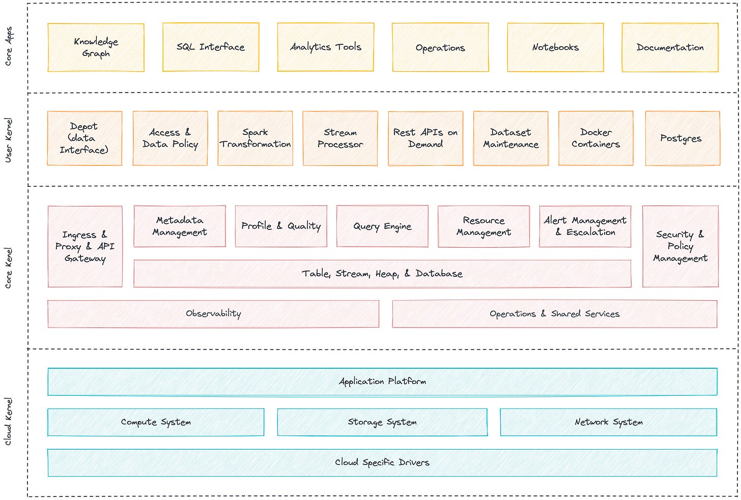 Data Developer Platform Architecture