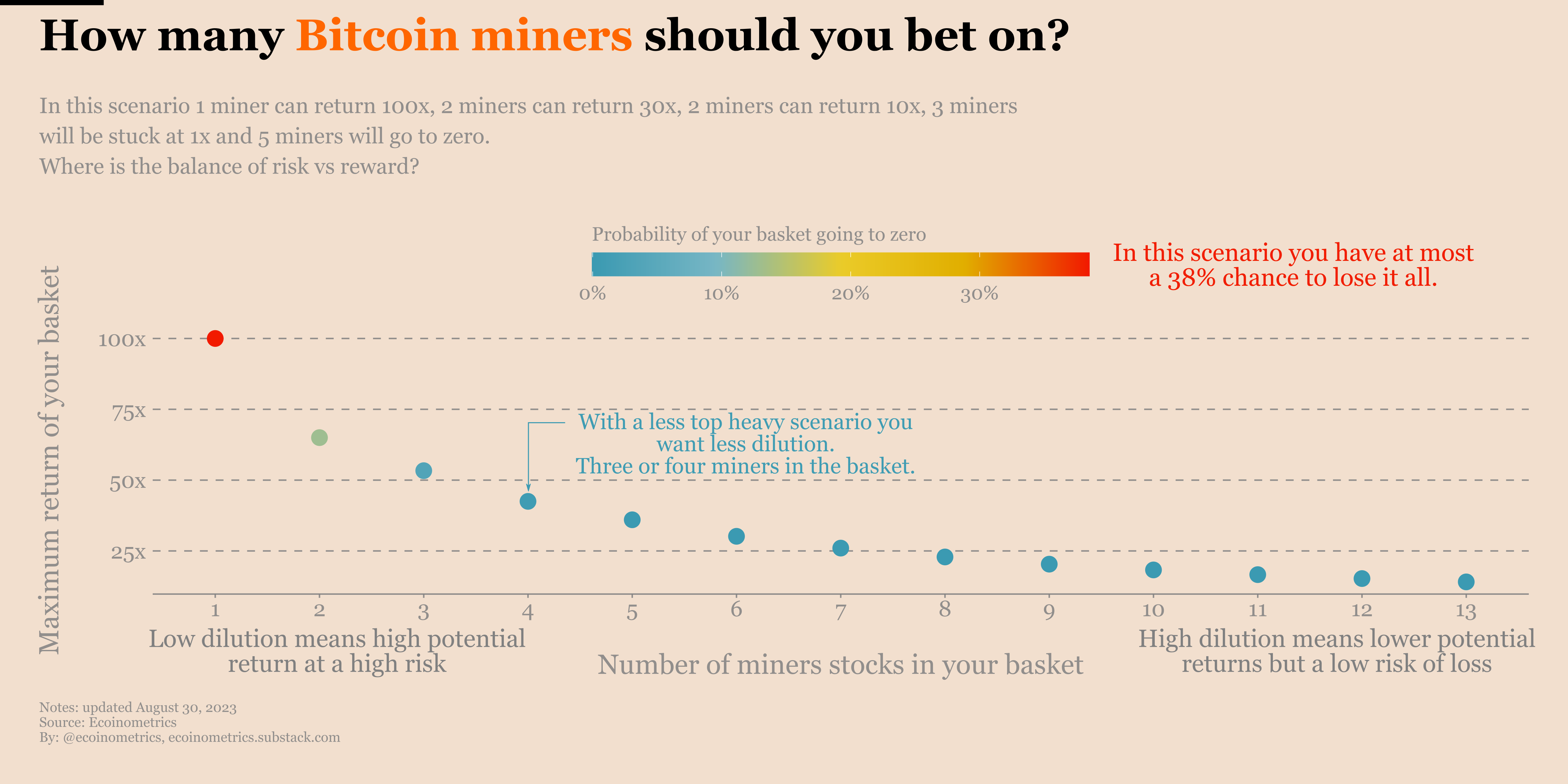 How many Bitcoin miners should you bet on?
