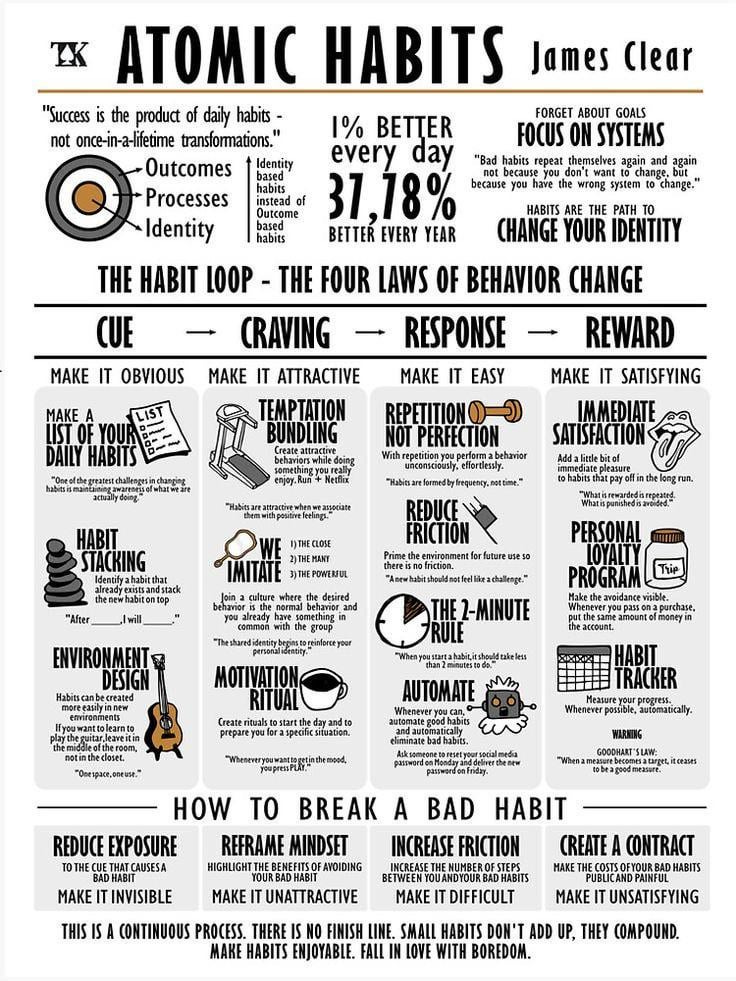 A cool guide summary to Atomic Habits by James Clear : r/coolguides