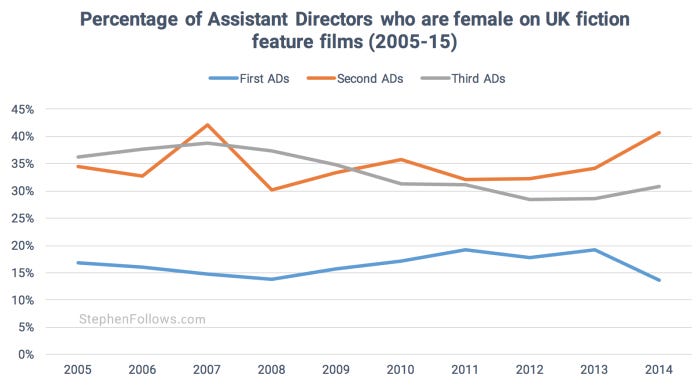 Assistant Directors over time UK movies Assistant Directors over time UK movies