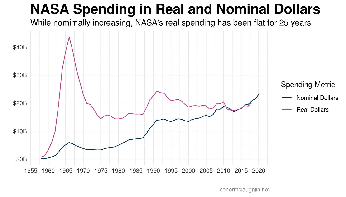 Understanding NASA's Funding Limitations // Conor McLaughlin