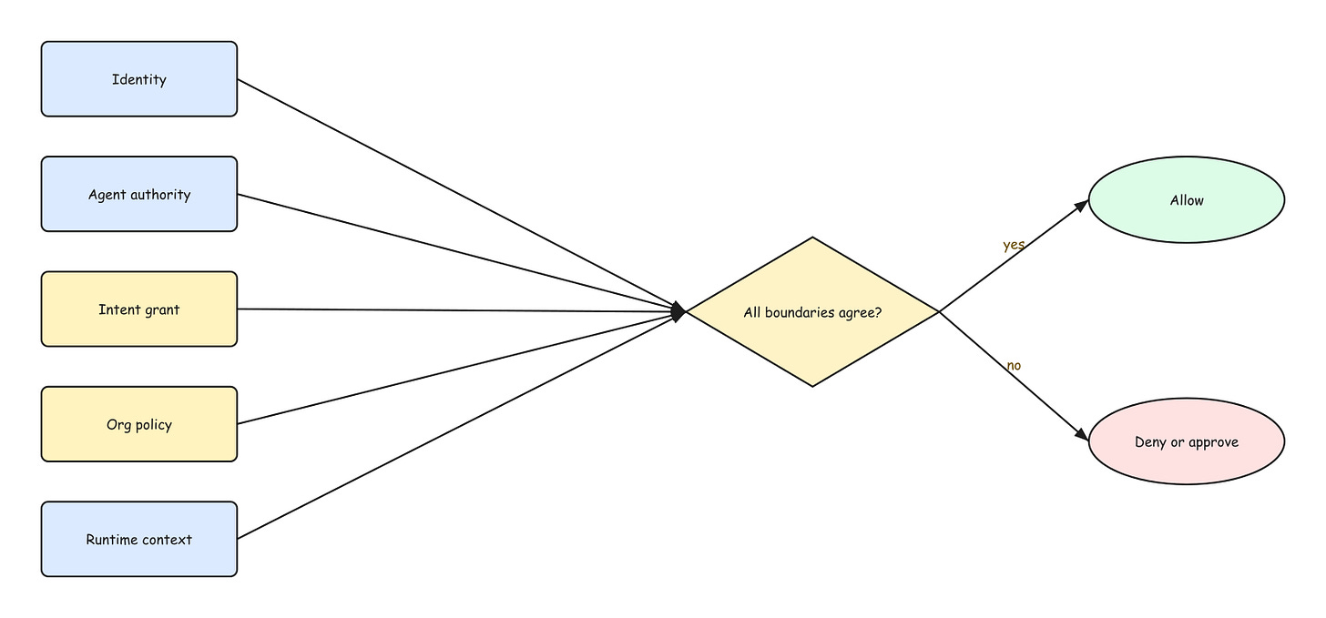 Figure 3: Authority Is an Intersection Figure 3: Authority Is an Intersection