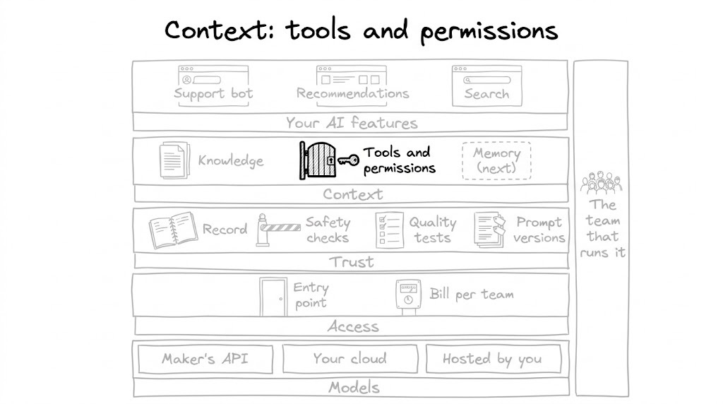 The same big-picture map, drawn lighter, with the "Tools and permissions" gate in the Context row outlined in thick black and shaded. The same big-picture map, drawn lighter, with the "Tools and permissions" gate in the Context row outlined in thick black and shaded.