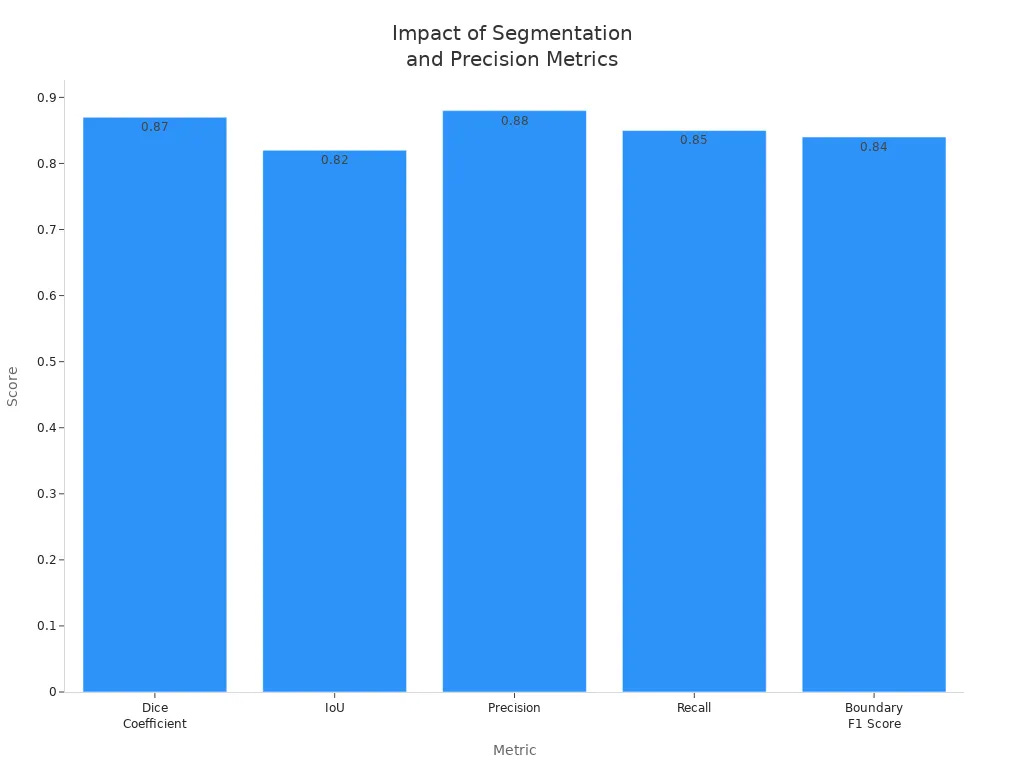 Bar chart comparing segmentation and precision metrics scores for zero-touch deployment efficiency