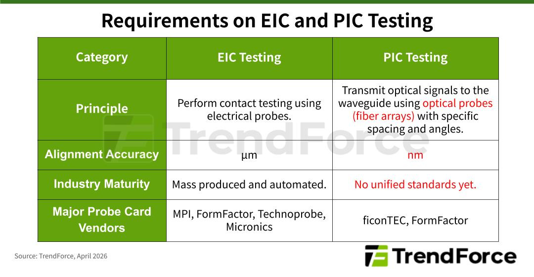Table comparing EIC testing and PIC testing requirements across four categories: testing principle, alignment accuracy, industry maturity, and major probe card vendors. 
