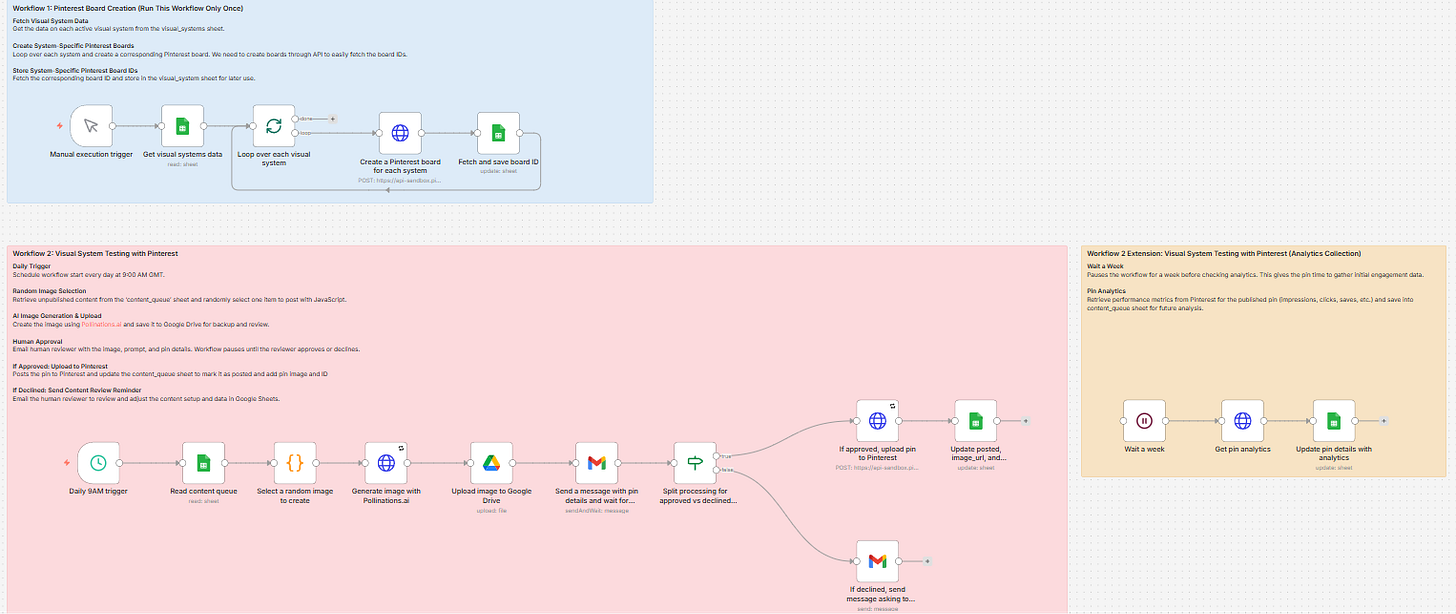 The n8n workflow canvas has three sections: a light blue box outlines the first workflow for Pinterest board creation and ID fetching; a pink area shows the main workflow, which creates and posts pins to Pinterest daily; and a light orange section shows an extension of the main workflow for optional pin analytics collection. Various icons represent steps like sending emails, generating AI images, and updating spreadsheets.