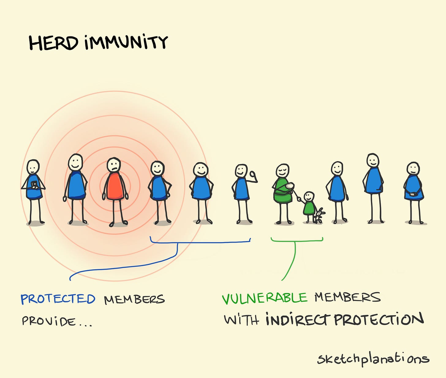 Herd immunity - Sketchplanations Herd immunity - Sketchplanations