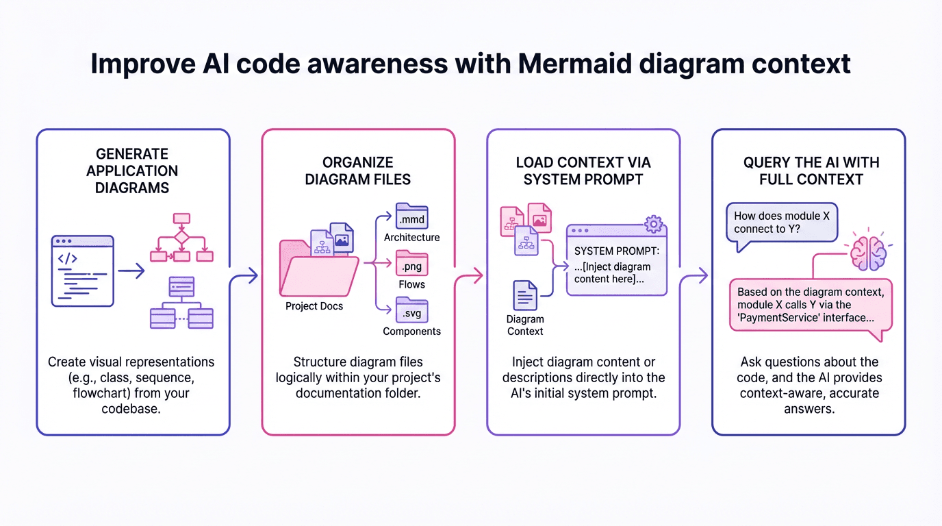 Improve AI Code Awareness with Mermaid Diagram Context Improve AI Code Awareness with Mermaid Diagram Context