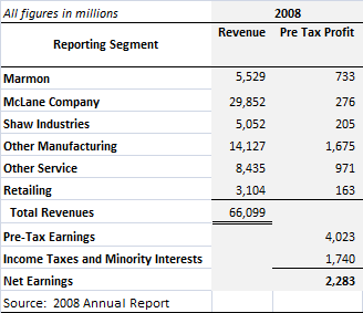 BRK 2008 Manufacturing, Service, and Retail
