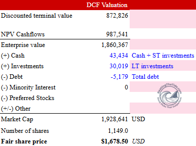 MU DCF Story tab: a 4.8% long-term debt rate lifts WACC to 9.1% and holds the target at $1,678. Source: George Atuan MU v25 DCF, October 1, 2026. MU DCF Story tab: a 4.8% long-term debt rate lifts WACC to 9.1% and holds the target at $1,678. Source: George Atuan MU v25 DCF, October 1, 2026.