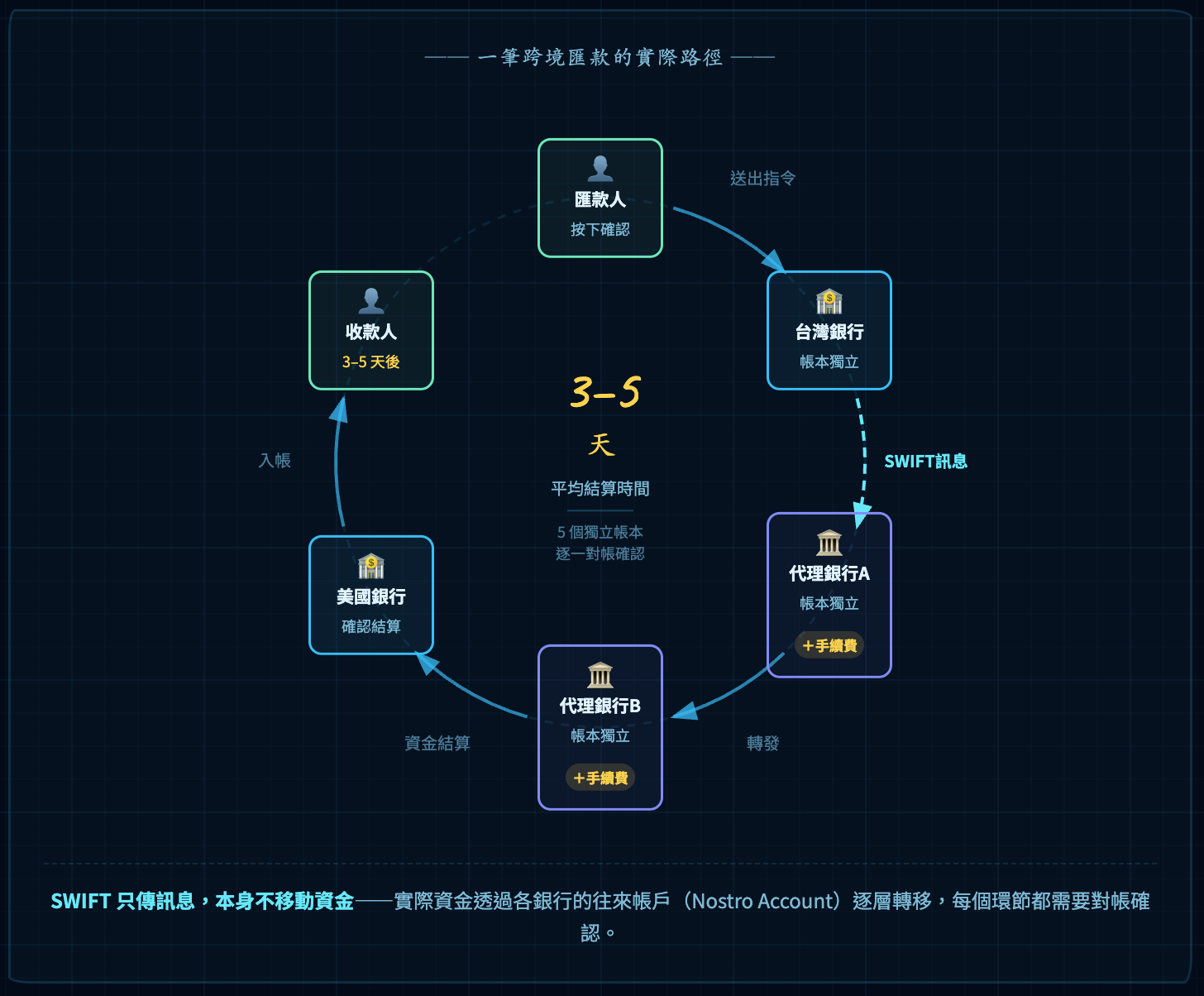 一筆跨境匯款的實際路徑 一筆跨境匯款的實際路徑